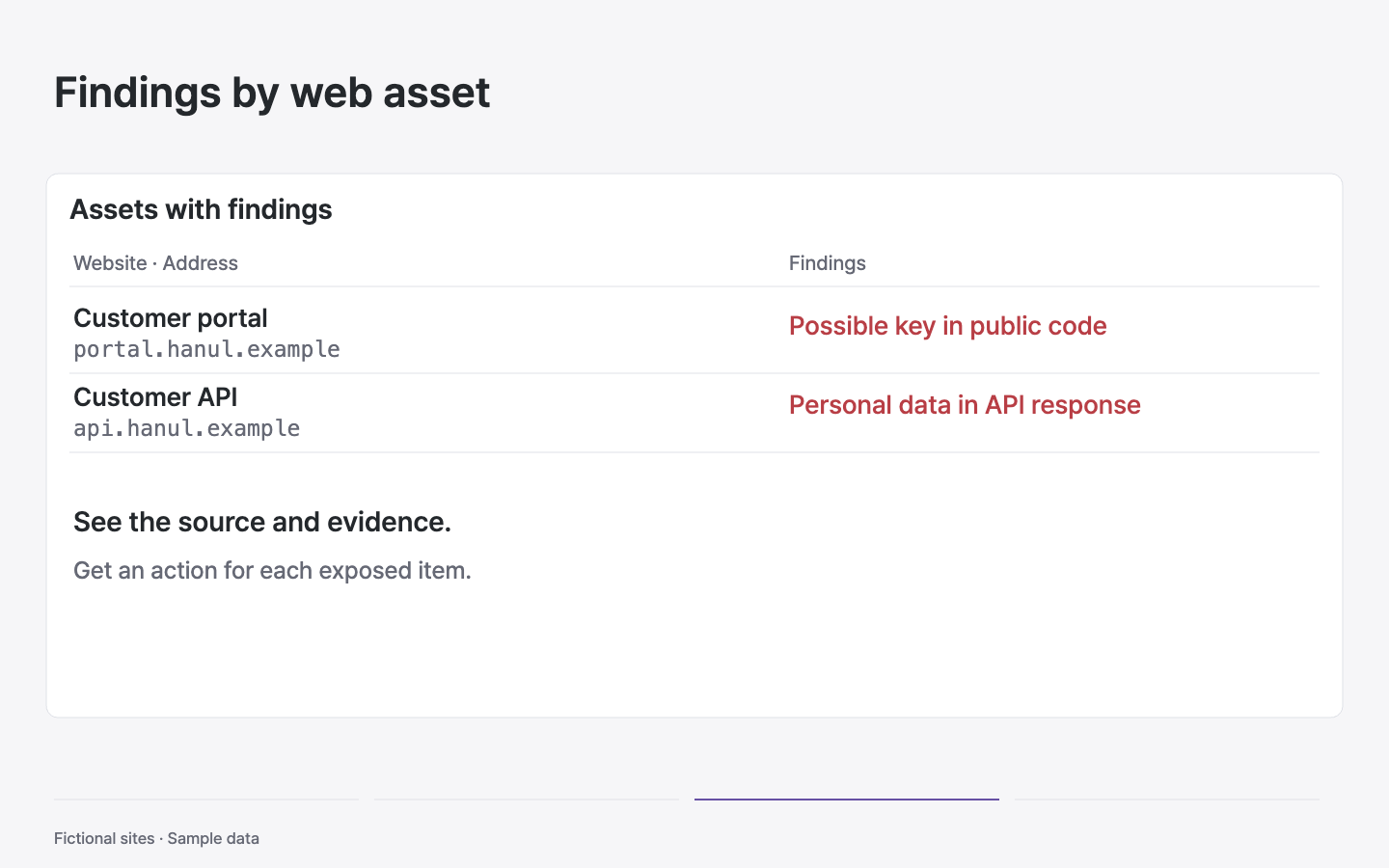 Illustrative web asset list showing a possible exposed key in a customer portal and personal data in a customer API